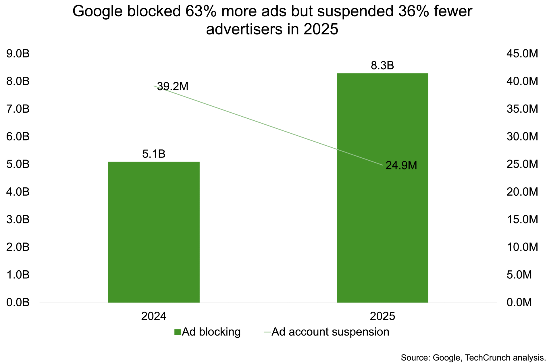 Google은 이제 나쁜 행위자보다 나쁜 광고를 표적으로 삼고 있습니다.