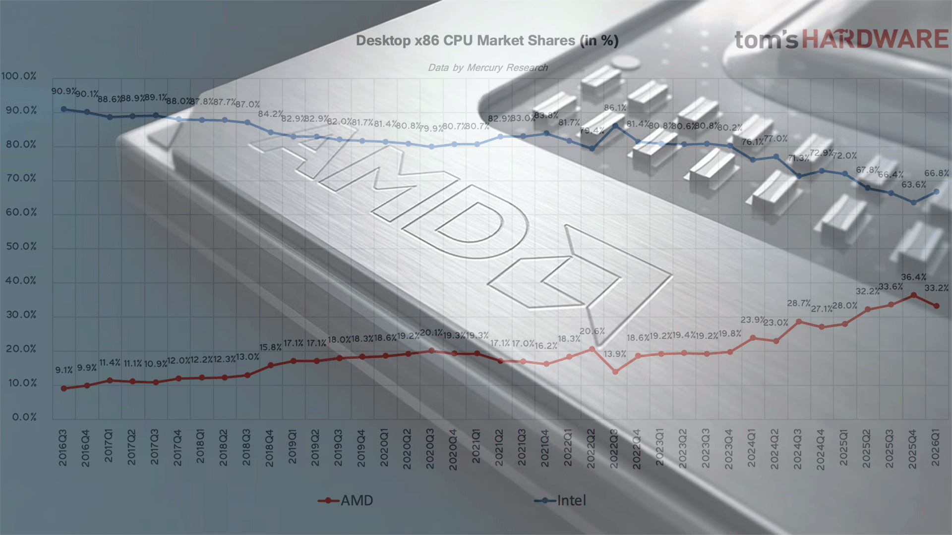 AMD는 서버 x86 CPU 매출의 46%에 도달합니다. Intel은 여전히 ​​소비자 PC 시장 점유율의 70%를 차지하고 있습니다.