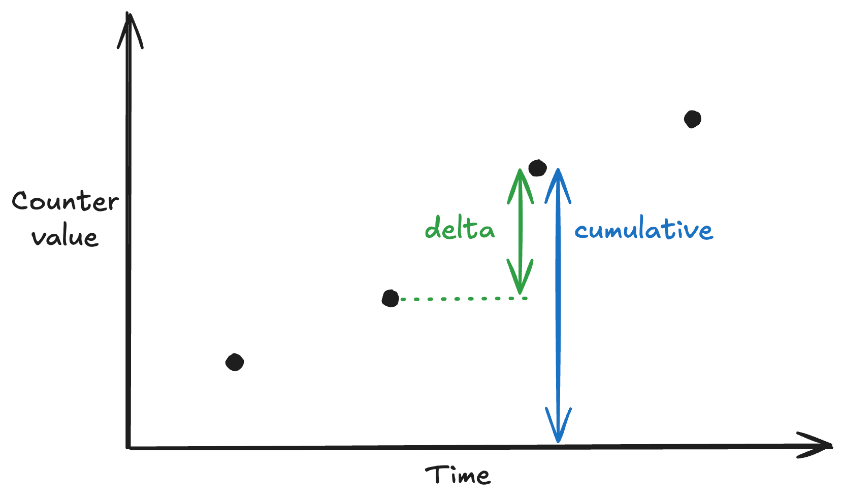 Skip the stateful OTel Collector: Elasticsearch 9.5 natively stores both metric temporalities