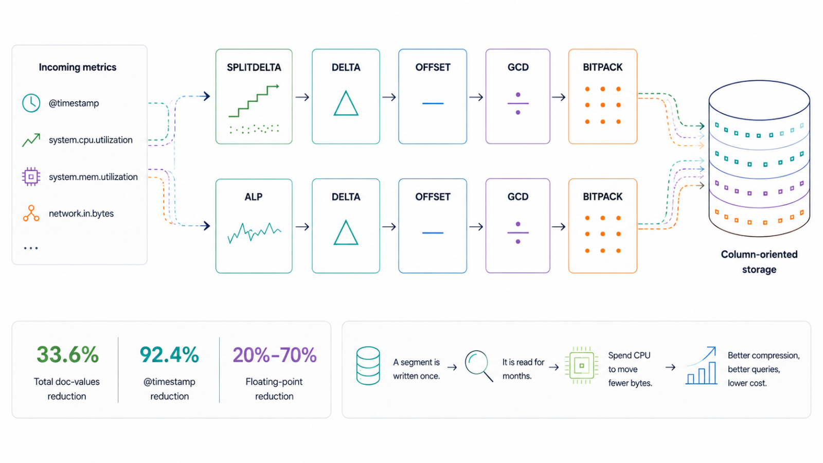 ES95: Elasticsearch 시계열 메트릭을 위한 적응형 압축